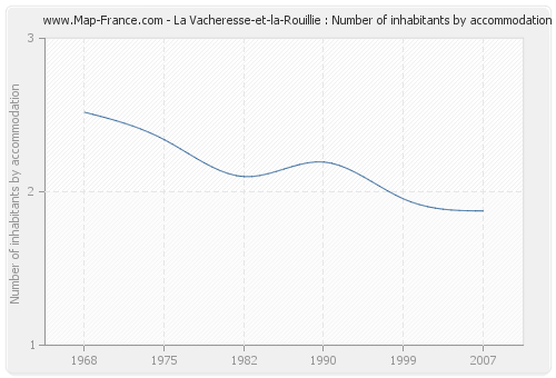 La Vacheresse-et-la-Rouillie : Number of inhabitants by accommodation